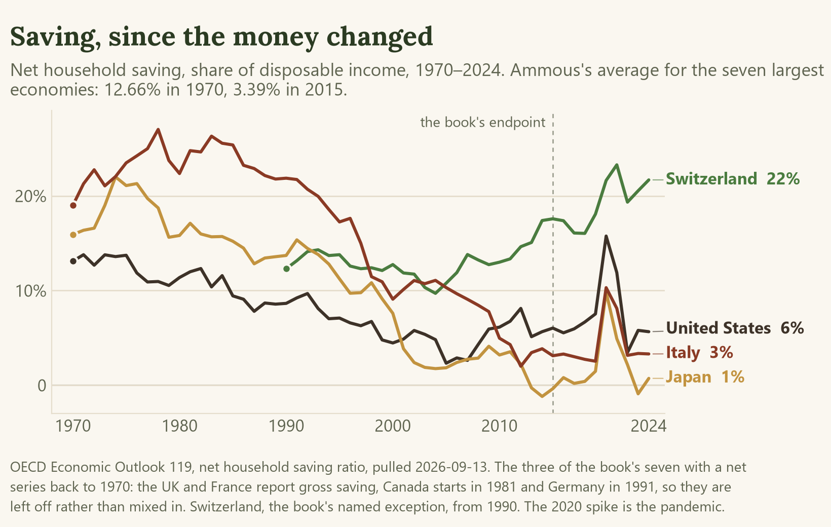 Line chart of net household saving, 1970 to 2024, four countries on one axis: the United States, Japan and Italy falling from the teens and twenties to near zero by 2015, and Switzerland, from 1990, holding above ten percent and rising to 22. OECD data; the book's 2015 endpoint marked.