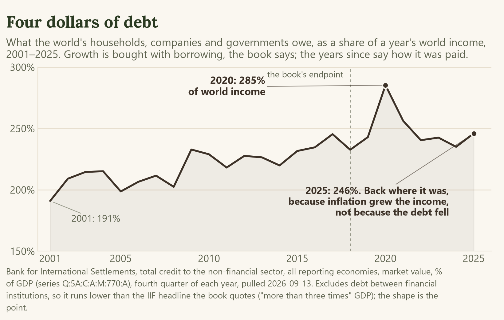 Line chart of total credit to households, companies and governments across all economies the Bank for International Settlements reports, as a percentage of world GDP, end of each year 2001 to 2025, a single dark line on one axis. It climbs from about 190 percent to 243 percent by 2019, spikes to 285 percent in 2020, and falls back to about 246 percent by 2025. The book's 2018 endpoint is marked.