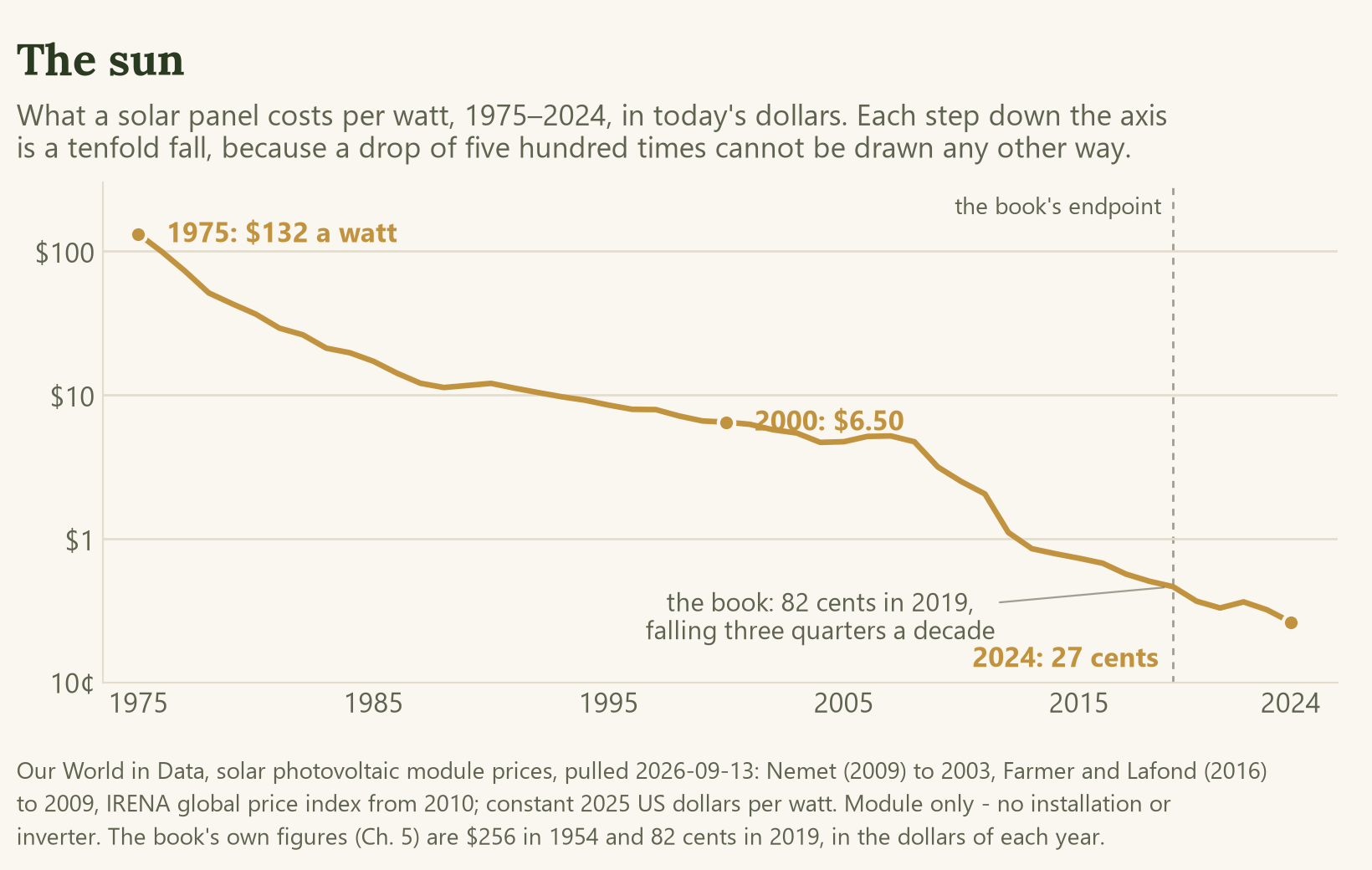 Line chart of the average price of a solar module in constant 2025 dollars per watt, 1975 to 2024, a single gold line on a logarithmic axis. It falls from about 132 dollars a watt in 1975 to 6.50 in 2000, under a dollar by 2013 and 27 cents in 2024. The book's 2019 endpoint is marked.