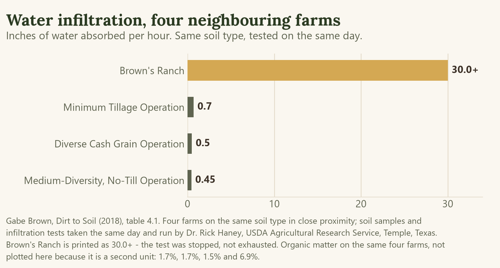 Bar chart of water infiltration rate on four neighbouring farms with the same soil type, tested the same day: 0.5, 0.7 and 0.45 inches per hour on the three conventional operations, against more than 30 inches per hour on Brown's Ranch.