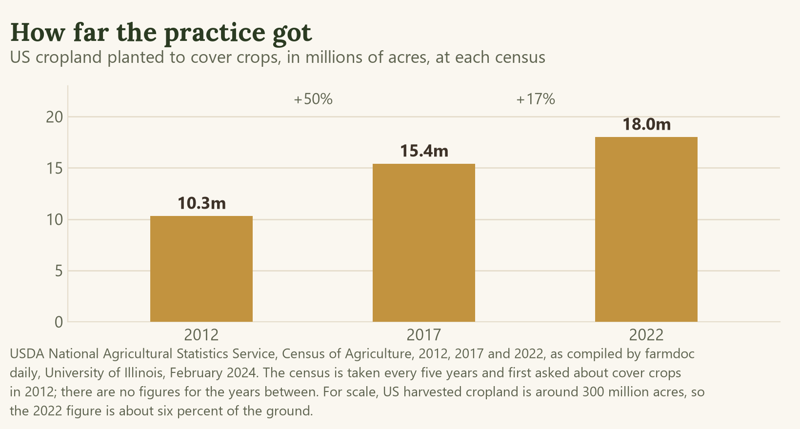 Bar chart of US cover crop acres from the Census of Agriculture: 10.3 million in 2012, 15.4 million in 2017 and 18.0 million in 2022 — a 50 percent rise over the first five years and 17 percent over the second.