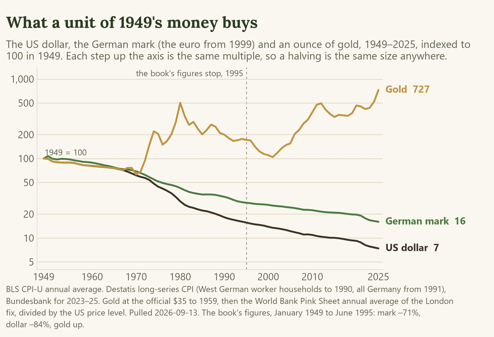 Line chart of what a unit of 1949's money buys, 1949 to 2025, three lines on a logarithmic axis indexed to 100 in 1949. The United States dollar falls steadily to about 16 by 1995 and 7 by 2025. The German mark, continued as the euro from 1999, falls more slowly to about 28 by 1995 and 16 by 2025. Gold, held at 35 dollars an ounce, slips to about 63 by 1970, then climbs after 1971 to about 170 by 1995 and about 730 by 2025. A dotted line marks 1995, where the book's figures stop.