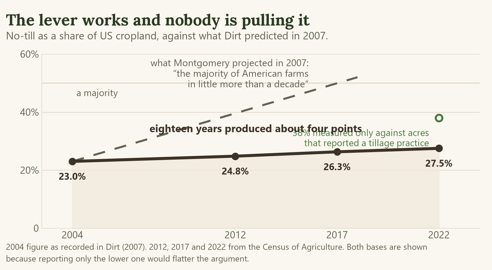 Line chart of US no-till adoption creeping from 23% in 2004 to 27.5% in 2022, against Montgomery's dashed 2007 projection crossing 50%.