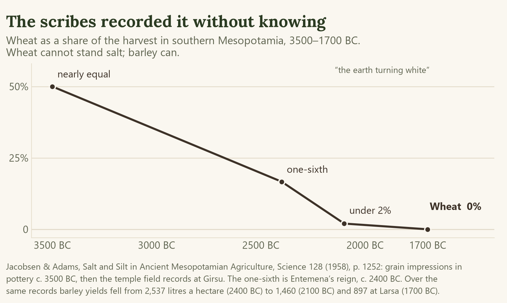 Line chart of wheat as a share of the southern Mesopotamian harvest, falling from about half in 3500 BC to one-sixth by 2400 BC, under 2% by 2100 BC and none by 1700 BC.