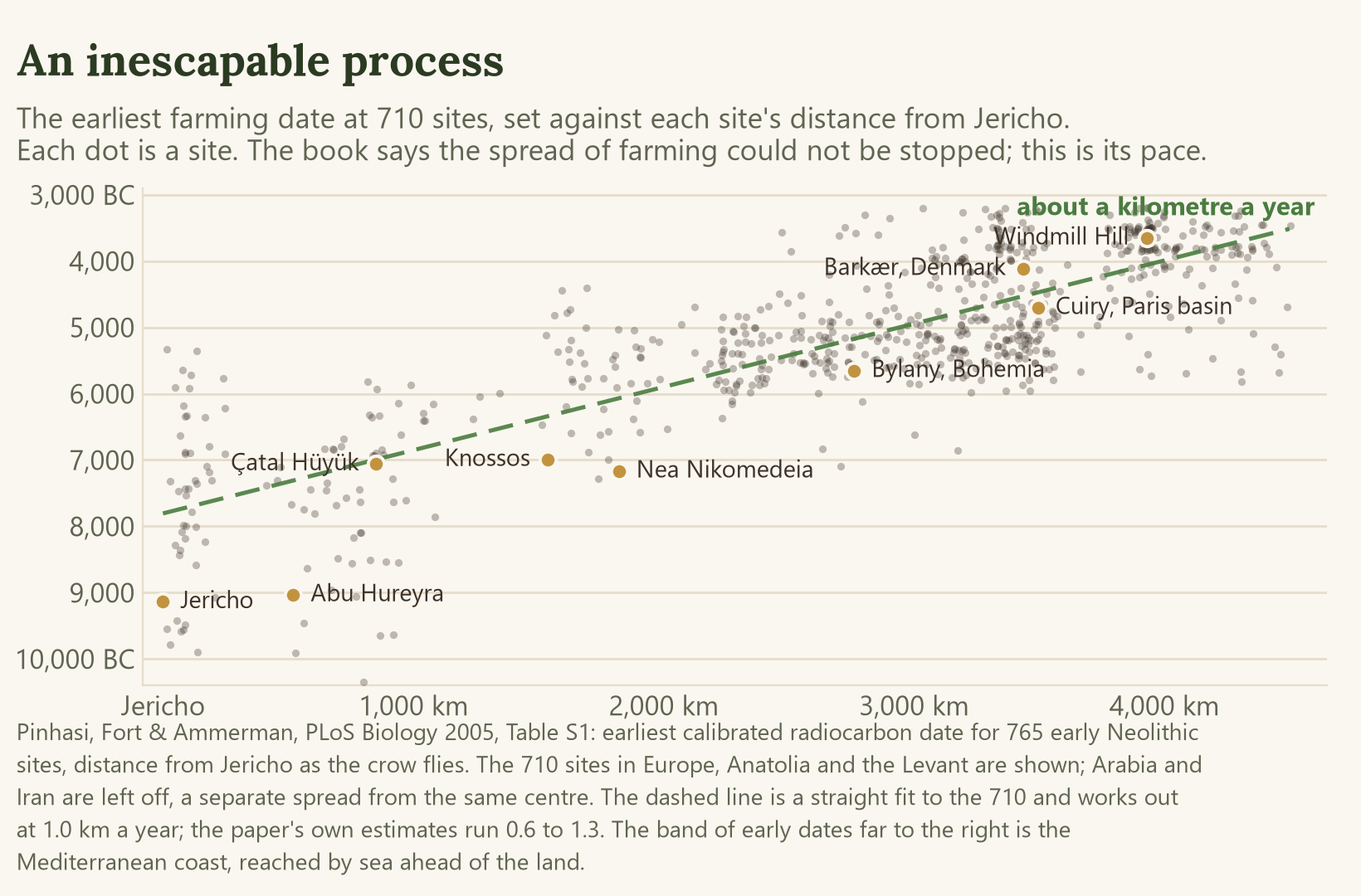 Scatter chart of 710 early farming sites in Europe and the Near East. The horizontal axis is distance from Jericho in kilometres, 0 to 4,500; the vertical axis is the earliest farming date at the site, from 10,000 BC at the bottom to 3,000 BC at the top. The cloud of dots climbs steadily to the right, with a dashed fitted line through it that works out to about a kilometre a year. Named points: Jericho and Abu Hureyra at the bottom left about 9000 BC, Çatal Hüyük at 850 kilometres and 7000 BC, Knossos and Nea Nikomedeia at about 1,500 to 1,800 kilometres and 7000 BC, Bylany in Bohemia at 2,800 kilometres and 5650 BC, Barkær in Denmark at 3,400 kilometres and 4100 BC, Cuiry in the Paris basin at 3,500 kilometres and 4700 BC, and Windmill Hill in Wiltshire at 3,900 kilometres and 3650 BC.