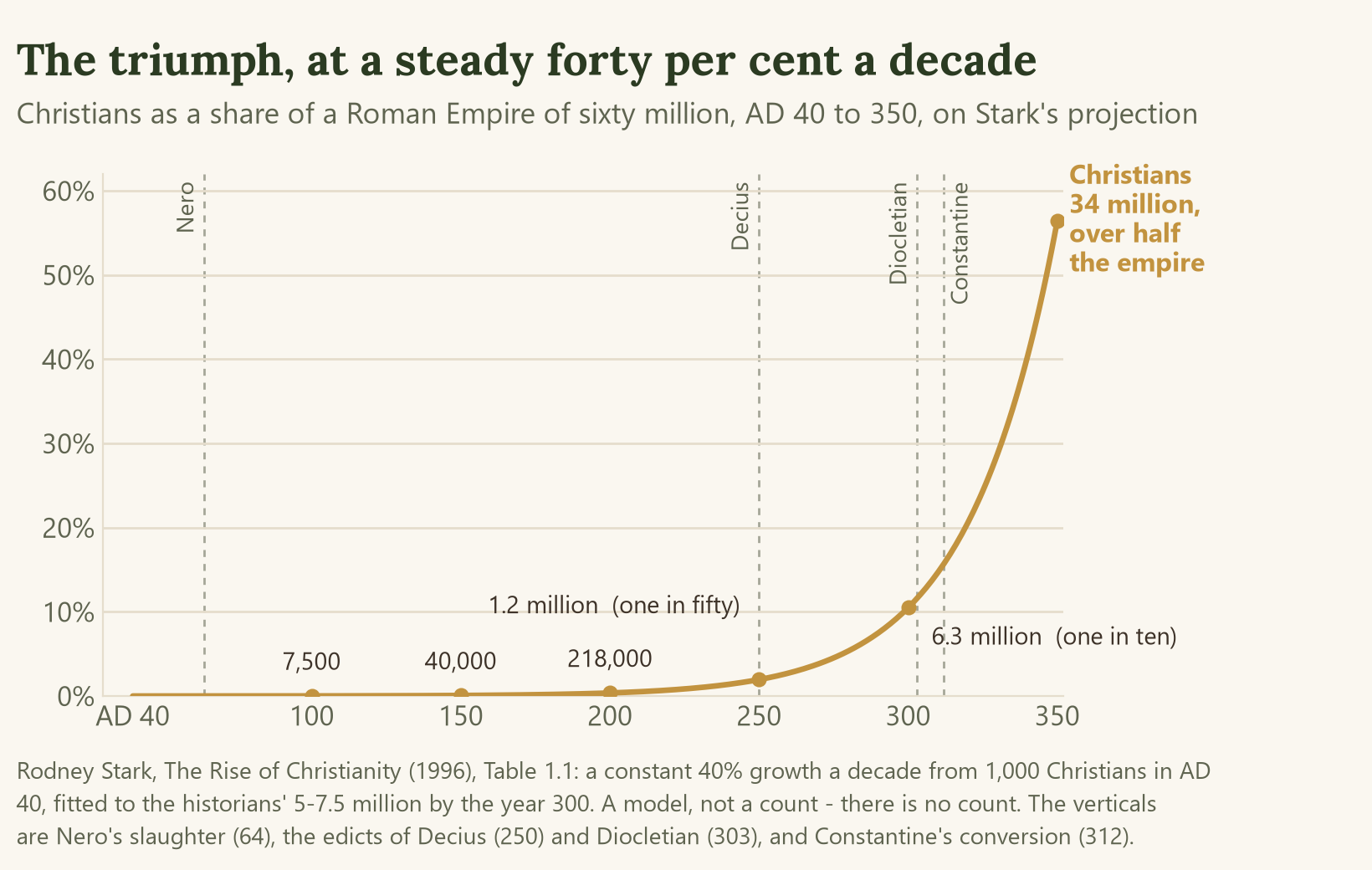 Line chart of the number of Christians in the Roman Empire from AD 40 to 350 on Stark's projection of forty per cent growth a decade, against an empire of sixty million. The line lies flat along the bottom for two centuries, then bends up steeply after 250 and reaches thirty-four million, more than half the empire, by 350. Marked points: 7,500 at the year 100; 40,000 at 150; 218,000 at 200; 1.2 million, two per cent, at 250 when Decius ordered every citizen to sacrifice; 6.3 million, ten per cent, at 300, three years before Diocletian's persecution; Constantine's conversion at 312; 34 million at 350.