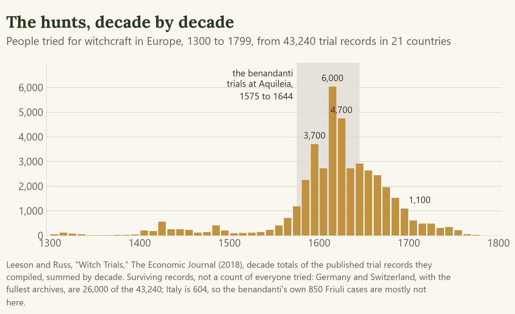 Bar chart of people tried for witchcraft in Europe by decade, 1300 to 1799, from the Leeson and Russ compilation of 43,240 trial records across twenty-one countries. The bars are low and scattered through the fourteenth and fifteenth centuries, a few hundred a decade at most, climb through the 1560s and 1570s, and stand at 2,300 in the 1580s, 3,700 in the 1590s, and 6,000 in the 1610s, the peak, with 4,700 in the 1620s; they fall through the seventeenth century to about a thousand in the 1690s and to almost nothing after 1760. A shaded band marks the benandanti trials at Aquileia, 1575 to 1644, which sit across the peak.