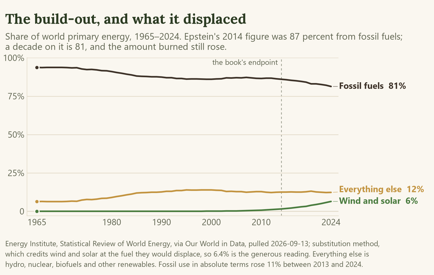 Line chart of the share of world primary energy from 1965 to 2024: fossil fuels falling from 94% to 81%, everything else around 12%, wind and solar rising from nothing to 6%.