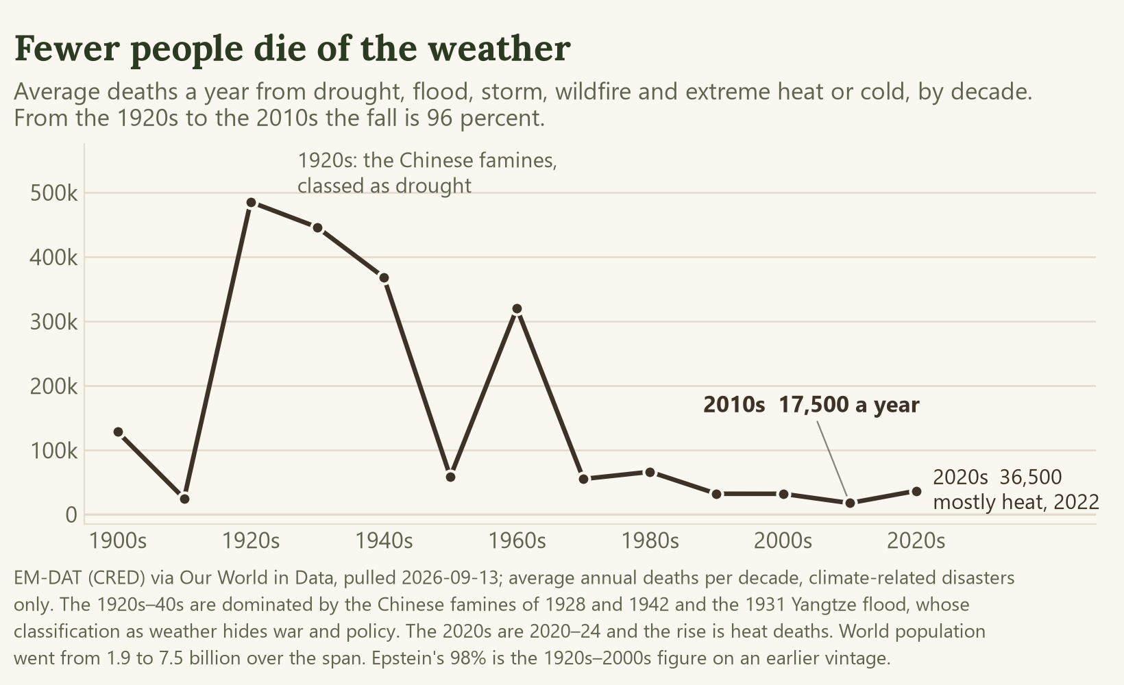 Line chart of average annual deaths from climate-related disasters by decade, 1900s to 2020s: a peak near 485,000 in the 1920s falling to 17,500 in the 2010s, with the 2020s ticking up to 36,500 on heat deaths.