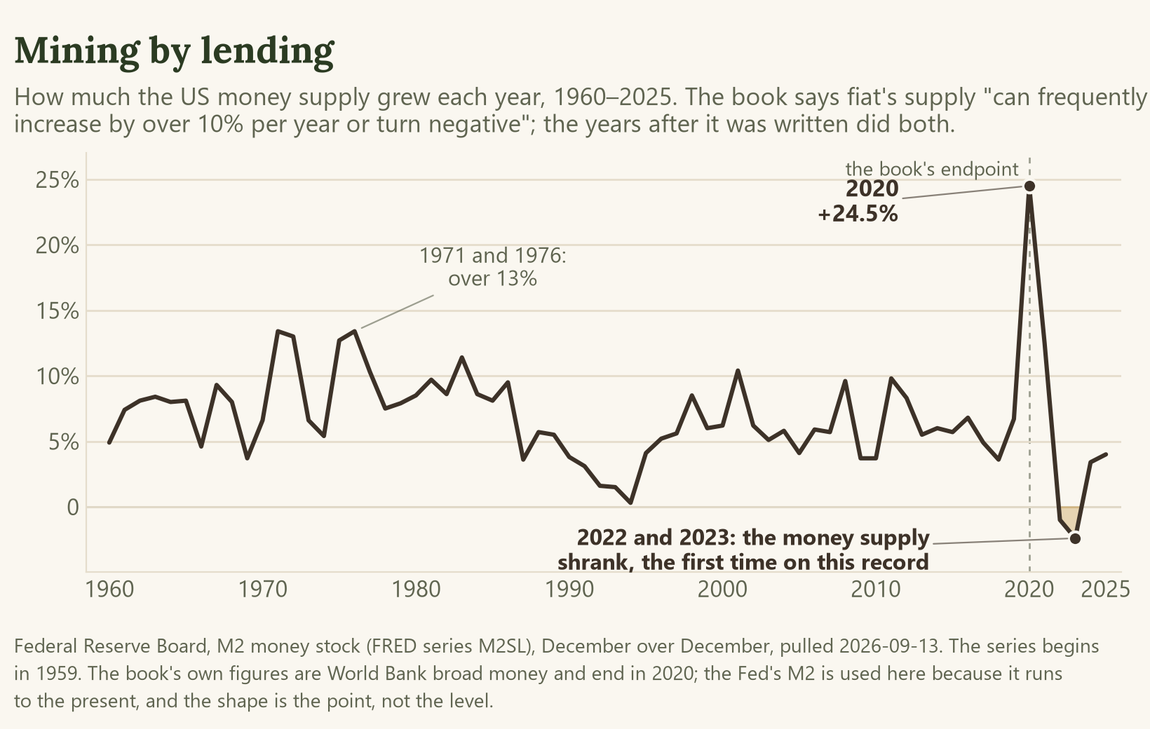 Line chart of the annual growth of the United States M2 money supply, December to December, 1960 to 2025, a single dark line on one axis. It runs between about zero and thirteen percent for sixty years, spikes to 24.5 percent in 2020, and falls below zero in 2022 and 2023, the first annual contractions in the series. The book's 2020 endpoint is marked.