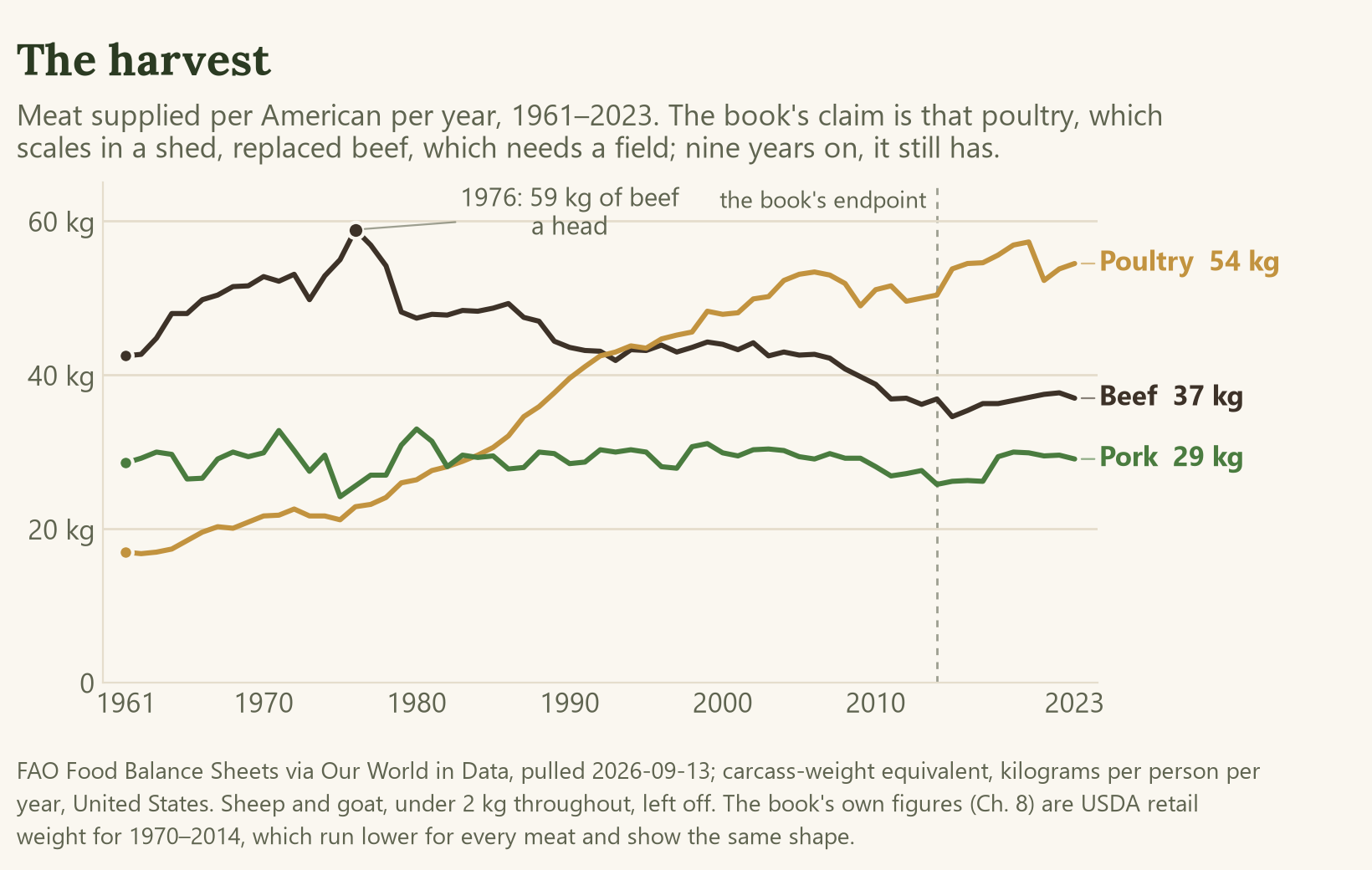 Line chart of meat supplied per person in the United States, 1961 to 2023, three lines on one axis named at their right-hand ends: beef falling from a peak near 59 kilograms in 1976 to 37, poultry rising from 17 to 55 and overtaking beef in the 1990s, pork flat near 29. The book's 2014 endpoint is marked. FAO data via Our World in Data.