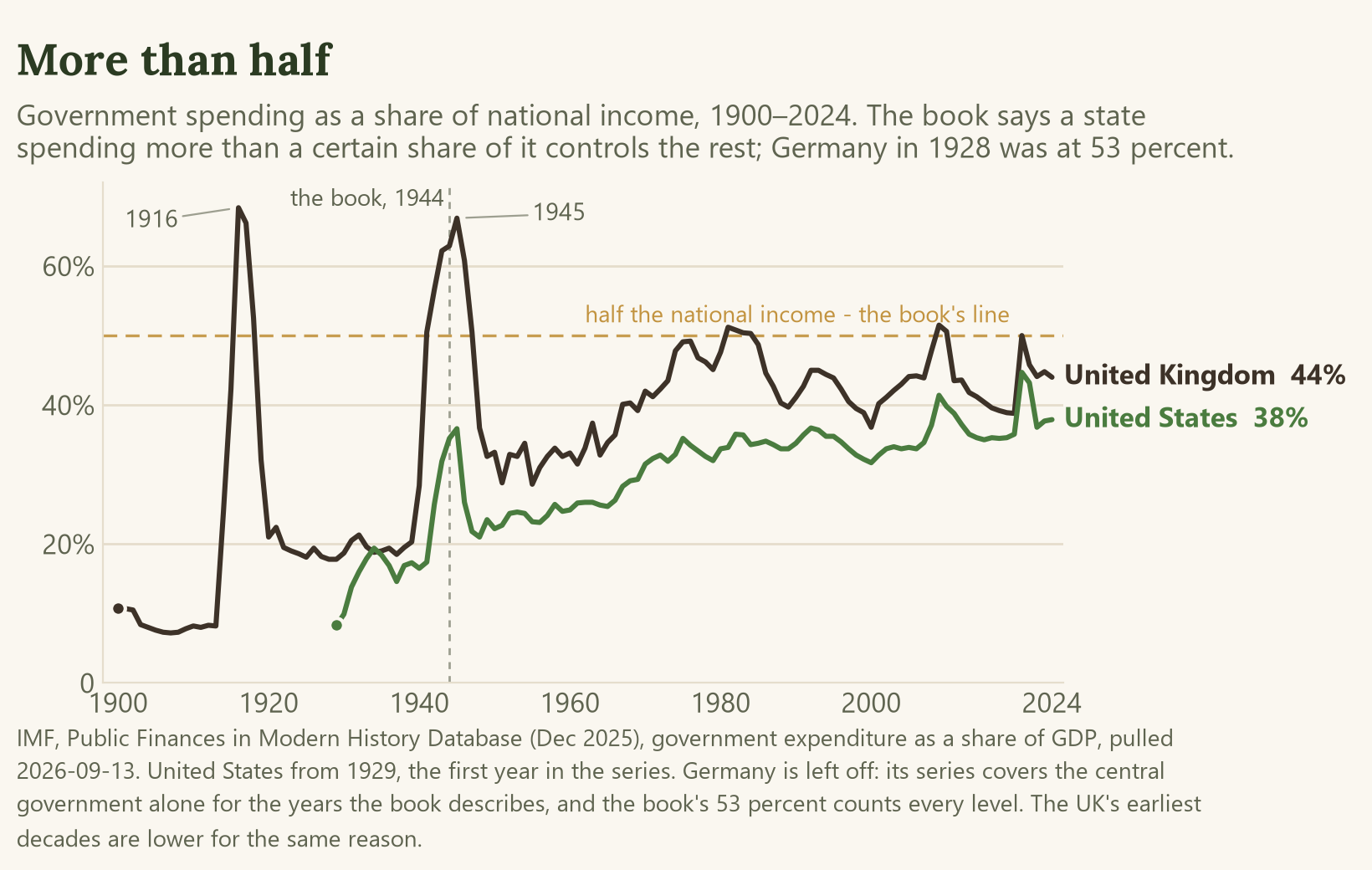 Line chart of government spending as a share of national income in the United Kingdom, 1900 to 2024, and the United States, 1929 to 2024, two lines on one axis. Both are under twenty percent before the Second World War, spike in the war to sixty-three percent in Britain and thirty-five in America, fall back, then climb through the postwar decades to settle around forty-four percent in Britain and thirty-eight in the United States. A dotted line marks the book's 1944 endpoint and a horizontal line marks half.