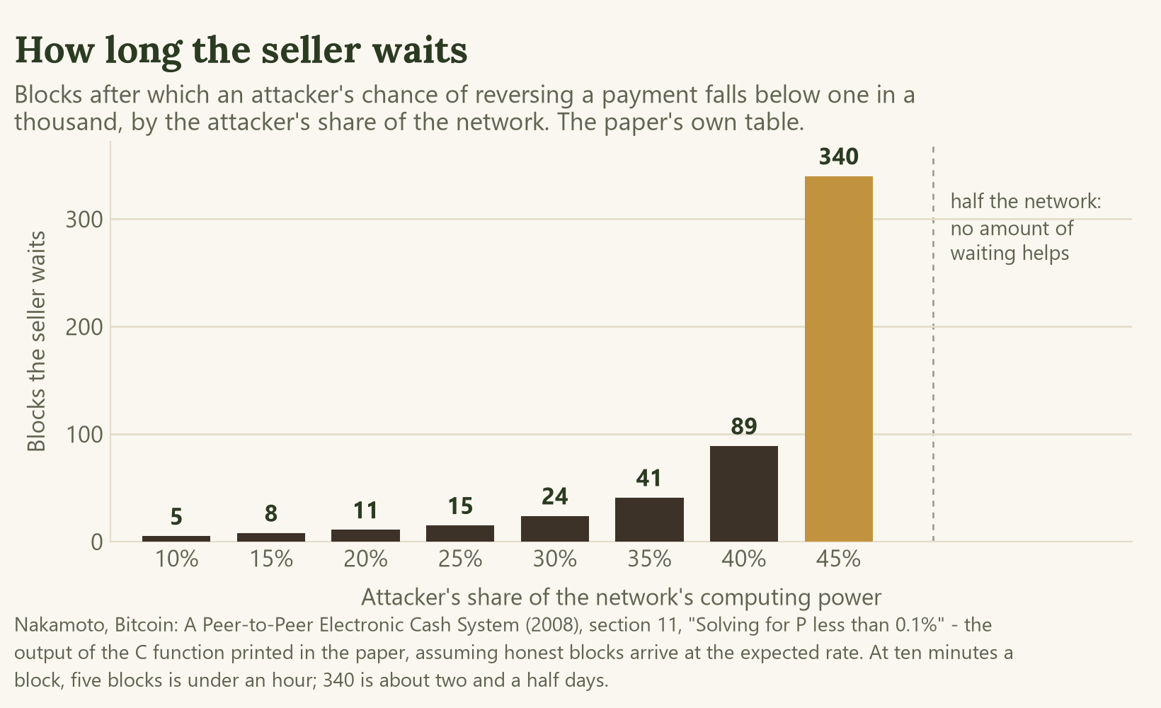 Bar chart of how many blocks a seller must wait for an attacker's chance of reversing a payment to fall under one in a thousand, as the attacker's share of computing power rises: five blocks at ten percent, eleven at twenty, twenty-four at thirty, eighty-nine at forty and three hundred and forty at forty-five percent.
