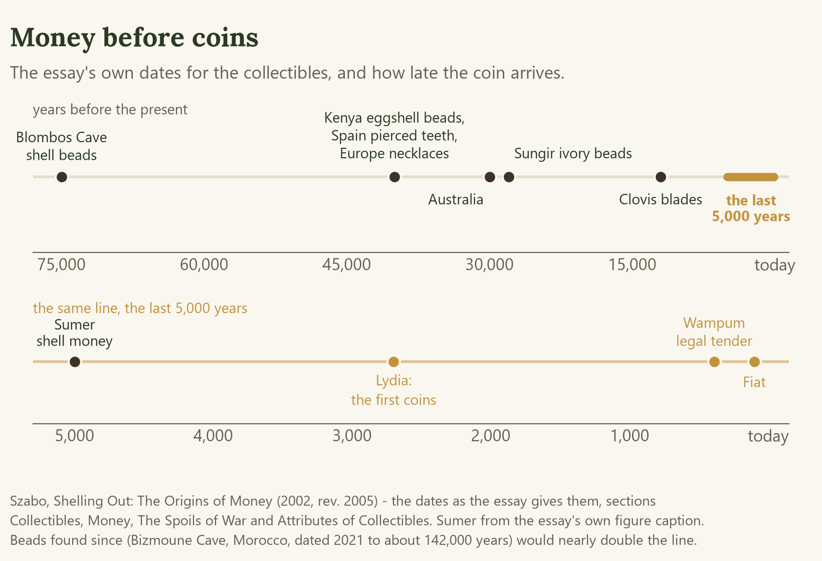 Timeline of the essay's own dates, from seventy-five thousand years ago to today: strung shell beads at Blombos Cave, ostrich-eggshell beads in Kenya and pierced teeth in Spain at forty thousand, shell and tooth necklaces across Europe at forty and Australia at thirty, the ivory beads of Sungir at twenty-eight, the Clovis blades at twelve, the first Lydian coins at two thousand seven hundred, and paper money not backed by anything in the last century.